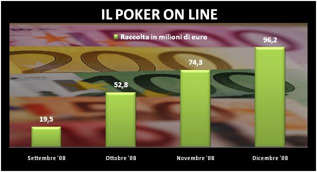 Il Poker sportivo è in continua crescita